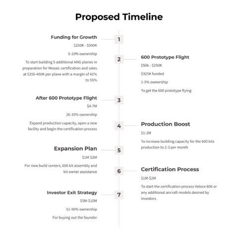 A timeline of the proposed project.