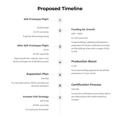 A timeline of the proposed projects.
